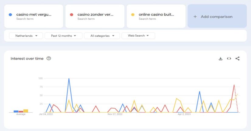 Google trend data online casino buitenland zoekvolume