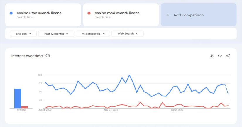 google trends casino svensk